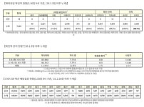 (속보) 신규 470명, 국내 452명-경기 199명, 서울 132명 등 [코로나19, 9일] AZ 접종 누적 43만8890명, 화이자 8051명