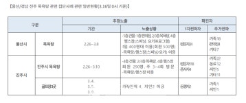 동네 사우나 비상 진주 파로스사우나 누적 176명-제천 삼성탕사우나 41명-거제시 옥포사우나+유흥시설 34명-관악구 미용업 23명 등