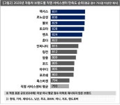 현기차 직영 AS, 수입차에 한참 밀려...직영 낮은 만족도는 아이러니