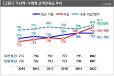 현기차 직영 AS, 수입차에 한참 밀려...직영 낮은 만족도는 아이러니