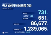 (속보) 신규 771명, 국내 714명-경기 238명, 서울 245명 등 [코로나19, 14일] AZ 접종 누적 93만6448명, 화이자 30만2617명