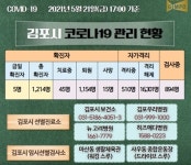 (속보) 김포시 5명, 이천시 9명, 평택시 1명 확진 [코로나19, 21일]