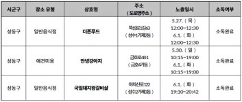 [속보] 4일 0시 기준, 성동구 6명 확진-금호동 안녕강아지 애견미용 · 성수동 골목식당 이용객은 必검진 [코로나19, 4일]