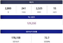 [속보] 송파구 19명 확진 발생...백마노래연습장 대중베스이용원 방문자는 검사바람 [코로나19, 13일]
