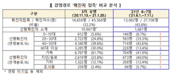 [必검진]이번 유행은 가족보다 지인 감염 높아...남양주 아론당구클럽, 서울 중랑구 썸노래연습장, 남해군 홈마트, 서울 도봉구 하누소, 부산... 