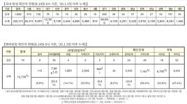 [속보] 신규확진 1930명, 어제보다 30명 적어...서울 510명ㆍ경기 580명ㆍ부산 150명ㆍ경남 101명ㆍ대구 79명 등[코로나19, 14일]