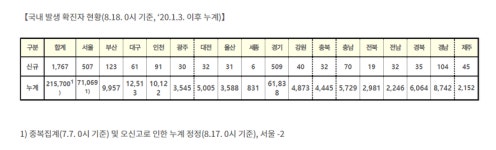 세븐스타 전남대점-순천에서 무슨일이?-여수 금강탕←必검진→라한호텔목포-경북 37명, 전남 34명, 울산 32명-강원 호우주의보 등... 