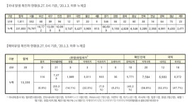 (속보) 신규 확진 1841명-서울 552명, 경기 546명, 인천 96명, 대구 89명, 부산 68명 등 4차 대유행 장기화 [코로나19, 27일]