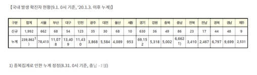 (속보) 1일 신규 2025명 발생- 서울 662명, 경기 630명, 인천 123명 등 1주일만에 2000↑ [코로나19] 