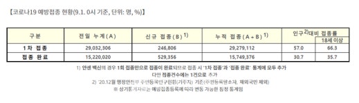 (속보) 1일 신규 2025명 발생- 서울 662명, 경기 630명, 인천 123명 등 1주일만에 2000↑ [코로나19] 
