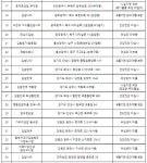 김밥천국·김밥나라 등 분식 51곳 식품위생법 위반