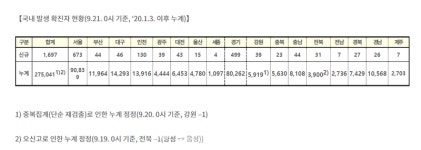 4일째 최다, 누적 29만 오늘, 신규 1729명-서울 673명, 경기 499명, 인천 130명 등 [코로나19, 21일]