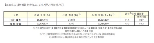 4일째 최다, 누적 29만 오늘, 신규 1729명-서울 673명, 경기 499명, 인천 130명 등 [코로나19, 21일]