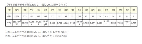 (속보) 일요일 최다, 지방 시작...27일 2383명 발생-대구 115명, 경남 101명, 서울 773명, 경기 755명 등 [코로나19, 27일]