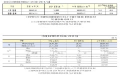 (속보) 일요일 최다, 지방 시작...27일 2383명 발생-대구 115명, 경남 101명, 서울 773명, 경기 755명 등 [코로나19, 27일]
