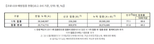 2일 2248명 발생, 9일째 2500명대 - 서울 785명, 경기 757명, 인천 114명, 대구 80명 등 