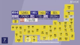 日 코로나 신규 엿새 연속 천 명대로 감소세...누적 170만4592명