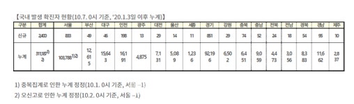 (상보) 7일 신규 확진 2427명, 다시 2500명대↑-주말 연휴 걱정 커...서울 833명, 경기 851명, 인천 198명 등 [코로나19]  