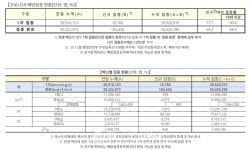 (상보) 누적 33만 넘어서, 닷새 만에 1500명 대 10일 1594명 발생 - 서울 579명, 경기 541명, 인천 94명 등 [코로나19] 