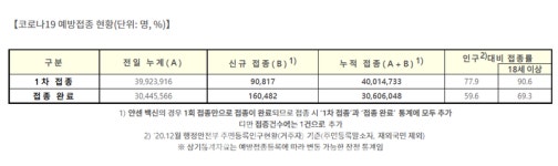 (상보) 12일 신규 1347명-서울 479명, 경기 406명 등 1차 접종-90.6%-18세 이상-4차 중대 고비  [코로나19]  