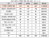 민원인이 여전히 고객센터 통화료 낸다...분당 118원 몰랐다