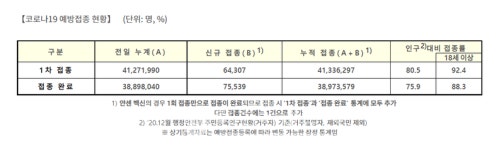 이틀 연속 2500명 안팎 4일 신규 확진 2482명-서울 944명, 경기 868명, 인천 168명 등 [코로나19, 4일] 