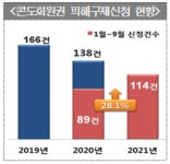 위드 코로나 여행 관심에 콘도회원권 피해 증가 우려