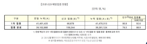 나흘 연속 2300명 안팎 6일 신규 확진 2248명-서울 912명, 경기 687명, 인천 142명 등 [코로나19, 6일] 