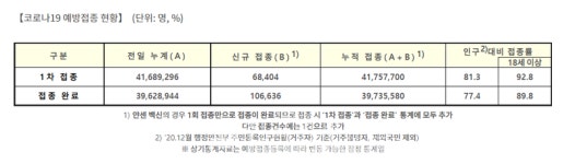 다시 2500명↑, 2차 90% 불구하고 11일 신규 확진 2520명-서울 999명, 경기 816명, 인천 186명 등 [코로나19, 11일]  