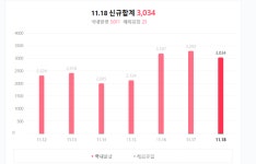 (속보) 19일 신규 3034명-서울 1401명, 경기 849명, 인천 188명 등 사흘 연속 3000명↑ [코로나19, 19일]