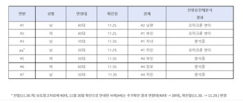 무안 사천 00사우나-진주 장례식장-의왕 00당구장 必검진 강원 144명, 성남 125명 등 [코로나19, 2일]  
