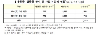 (속보) 7일 신규 4954명, 오미크론 36명, 위중증 774명 7일째 5000명 안팎, 月 최다 [코로나19, 7일] 