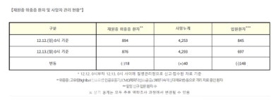 강진 논산 00공연 관람객-서산 사우나-당진 광양 00식당 등 必검진 3차 접종 시작-학교 찾아가는 접종 15일부터 [코로나19, 13일] 
