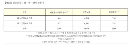 (상보) 17일 신규 7435명 발생-누적 551,551명-부스터 1천만 육박... 경기 2153명, 인천 572명 등 다시 2주간 거리두기 [코로나19, 17일] 