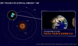 한화시스템 지구 초근접 소행성 아포피스 탐사 본격 시동...2029년 3만1600km 상공 통과