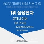 대학생이 가장 취업하고 싶은 기업 1위 삼성전자...7년만에 1위 탈환