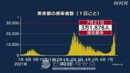 감염불안 日 도쿄의 신규 확진자 첫 3만명 돌파, 의료체제 경계 4단계 최고 레벨로