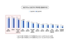 물가 올라도 추석선물은 더 많이 한다