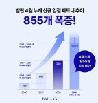 발란 입점 희망사 급증...심사 대기만 855곳으로 검증된 곳만 입점