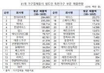 현대리바트·한샘·에넥스 등 담합으로 약 2조원 부당매출...공정위 철퇴