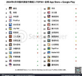 中기업의 진격, 세계 모바일게임 시장 매출의 40% 차지...1위 텐센트 [KDF World]