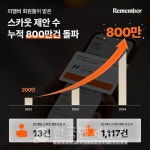 리멤버, 누적 스카웃 제안 800만건 돌파