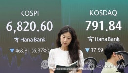[마감시황] 코스피 6% 급락 6800대…하루 만에 7000선 반납