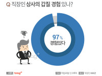 직장인 97% 상사의 갑질 경험, 최악의 갑질 상사 유형은?