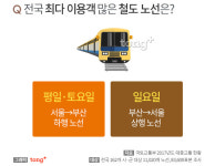 전국 최다 이용객 1위 버스 정류장은 사당역, 지역별 이용객 많은 시내버스 노선은?