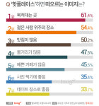 서울 핫플레이스 2위 경리단길…가장 핫한 장소는?