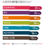 서울 핫플레이스 2위 경리단길…가장 핫한 장소는?