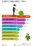 식물을 키우는 목적 1위는 공기 정화, 반려식물에 대한 전반적인 인식은?
