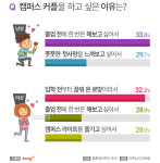 캠퍼스 커플이 된다면 가장 하고 싶은 것은?
