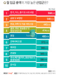 제이케이지산업가스 | 월급 많은 산업직종 1위 '전기·가스·증기·수도사업', 얼마를 벌까?